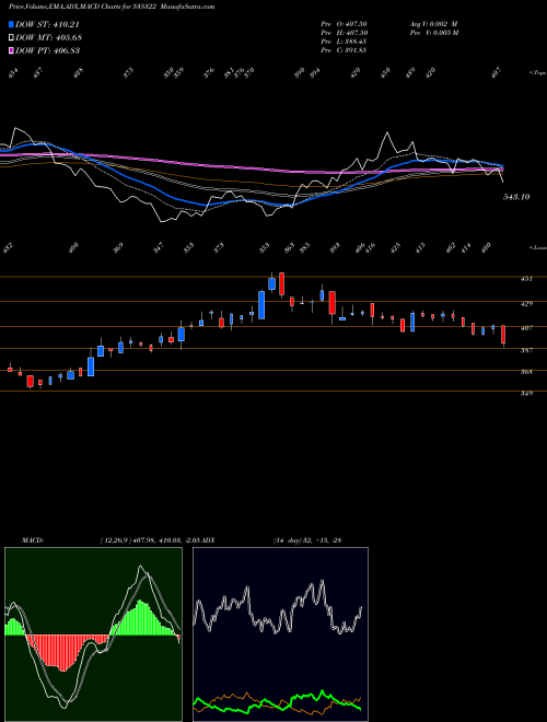 MACD charts various settings share 535322 REPCO HOME BSE Stock exchange 