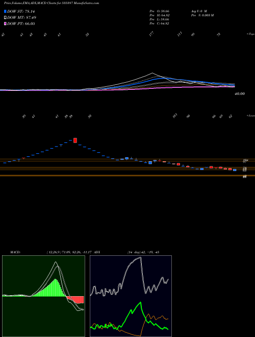 Munafa LAKHOTIA POL (535387) stock tips, volume analysis, indicator analysis [intraday, positional] for today and tomorrow