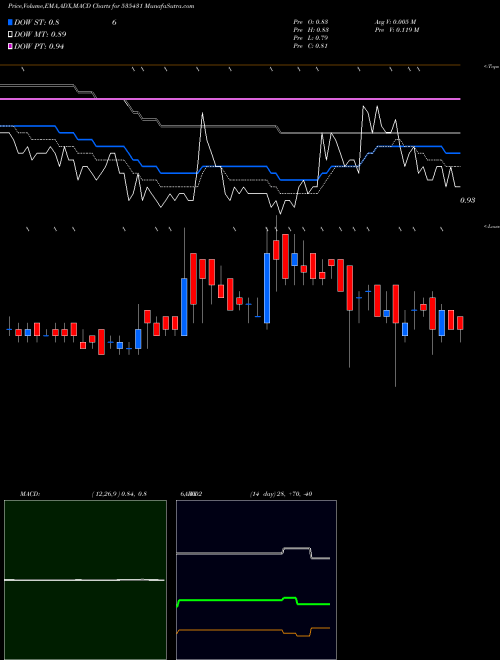 Munafa GCM SECU (535431) stock tips, volume analysis, indicator analysis [intraday, positional] for today and tomorrow