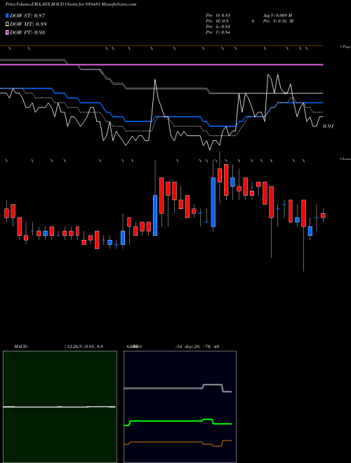 MACD charts various settings share 535431 GCM SECU BSE Stock exchange 