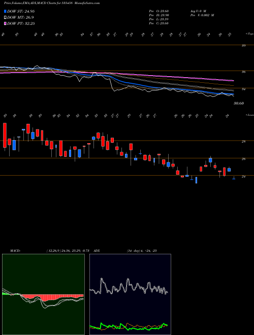 MACD charts various settings share 535458 NRB IND BEA BSE Stock exchange 