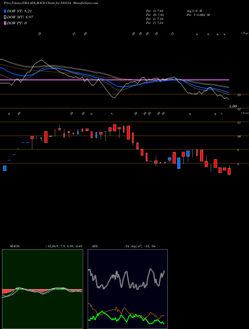 MACD charts various settings share 535514 PRIMECAPM BSE Stock exchange 