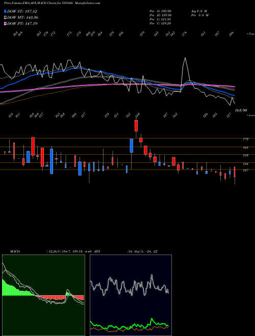 MACD charts various settings share 535566 KIFS FSL BSE Stock exchange 