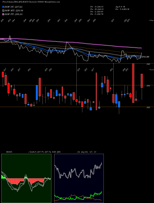 MACD charts various settings share 535601 SREELEATHER BSE Stock exchange 