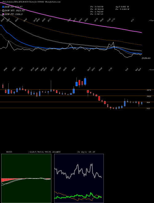 Munafa SHARDA MOTOR (535602) stock tips, volume analysis, indicator analysis [intraday, positional] for today and tomorrow