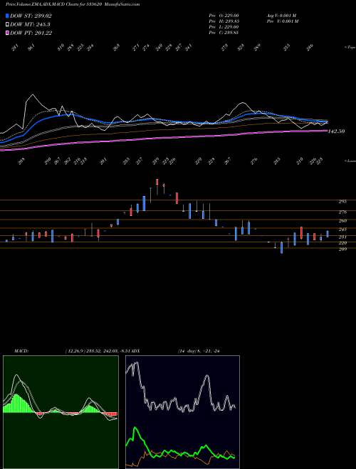 MACD charts various settings share 535620 BINNY MILLS BSE Stock exchange 