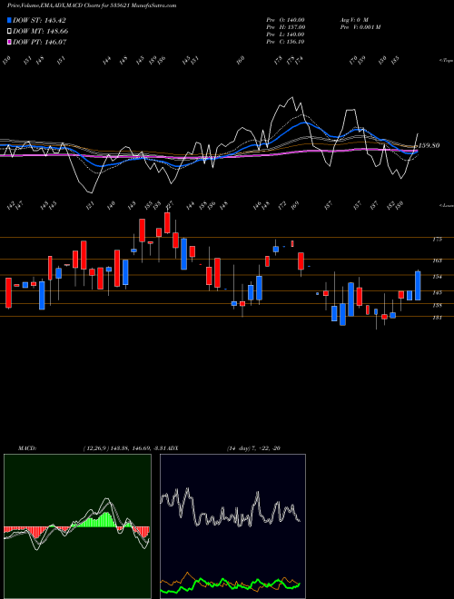 MACD charts various settings share 535621 SV GLOBAL BSE Stock exchange 