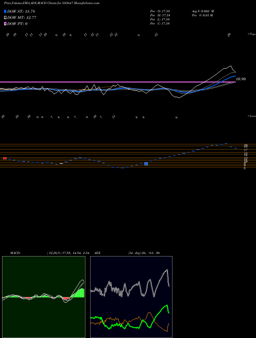 Munafa SDC (535647) stock tips, volume analysis, indicator analysis [intraday, positional] for today and tomorrow