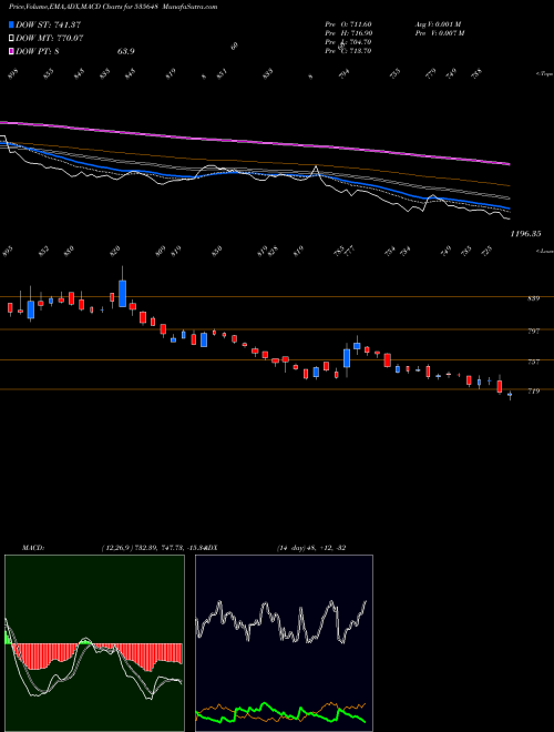 Munafa JUSTDIAL (535648) stock tips, volume analysis, indicator analysis [intraday, positional] for today and tomorrow