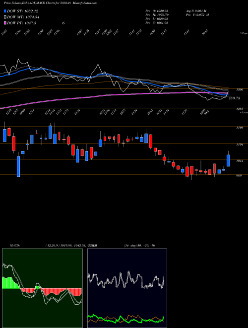 MACD charts various settings share 535648 JUSTDIAL BSE Stock exchange 