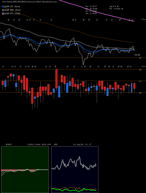 Munafa OONE (535657) stock tips, volume analysis, indicator analysis [intraday, positional] for today and tomorrow