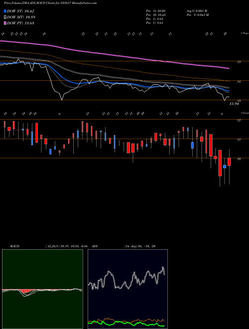 MACD charts various settings share 535657 OONE BSE Stock exchange 