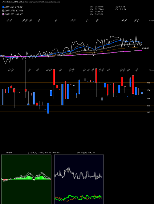 MACD charts various settings share 535667 IFINSEC BSE Stock exchange 