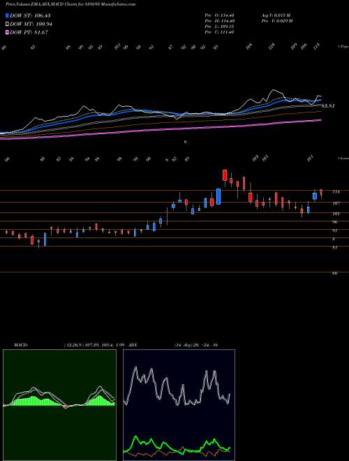 MACD charts various settings share 535693 BRAHM INFRA BSE Stock exchange 