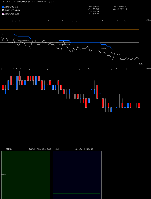 MACD charts various settings share 535730 KHOOBSURAT BSE Stock exchange 