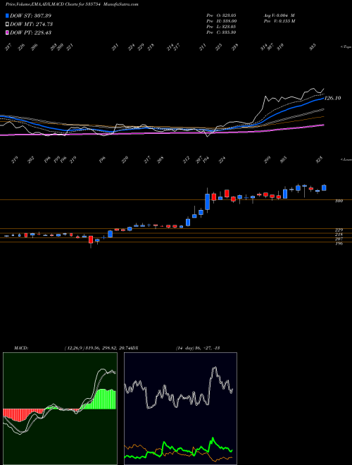 MACD charts various settings share 535754 ORIENT CEM BSE Stock exchange 