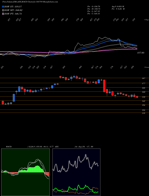 MACD charts various settings share 535789 IBUL HSG FIN BSE Stock exchange 