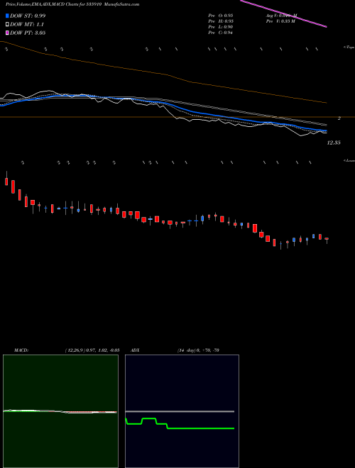 MACD charts various settings share 535910 MMLF BSE Stock exchange 