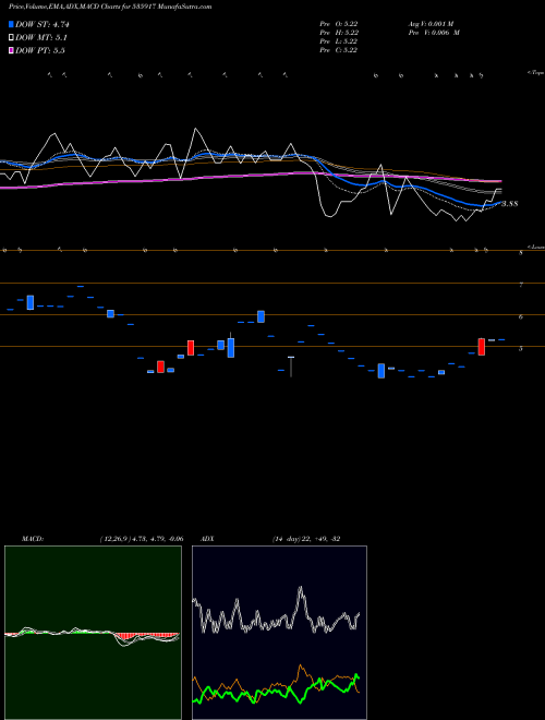 Munafa GCMCOMM (535917) stock tips, volume analysis, indicator analysis [intraday, positional] for today and tomorrow