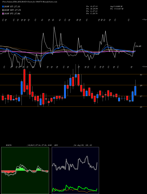 MACD charts various settings share 536073 SILINFRA BSE Stock exchange 