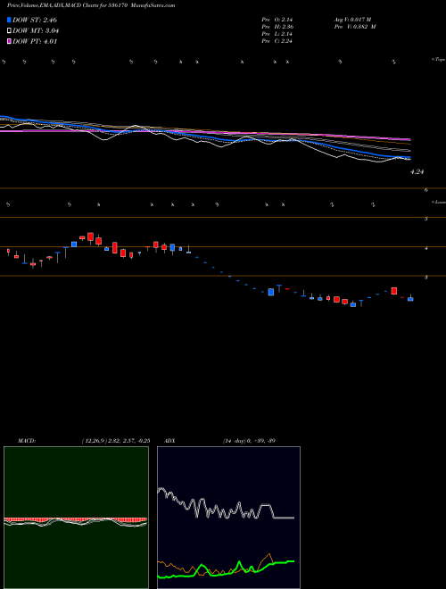 MACD charts various settings share 536170 KUSHAL BSE Stock exchange 