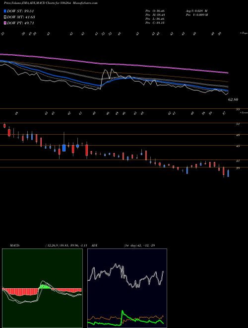 MACD charts various settings share 536264 TIGER LOGS BSE Stock exchange 