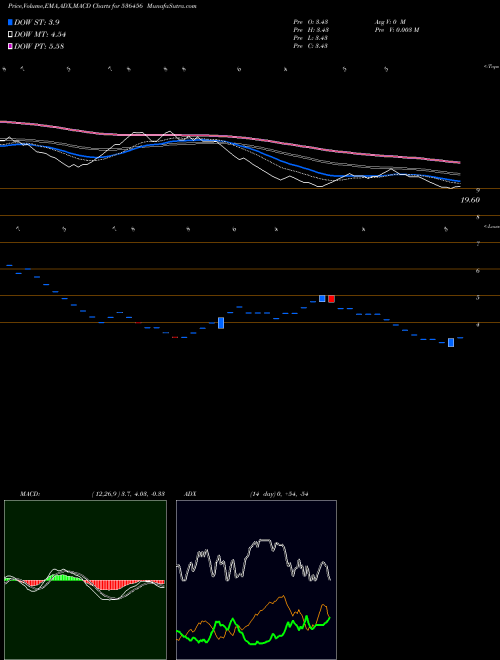 MACD charts various settings share 536456 RJ BIOTECH BSE Stock exchange 