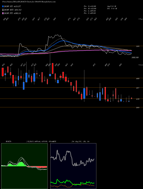 MACD charts various settings share 536493 JKAGRI GEN BSE Stock exchange 