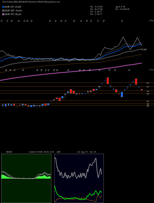 MACD charts various settings share 536565 TRIMURTHI BSE Stock exchange 