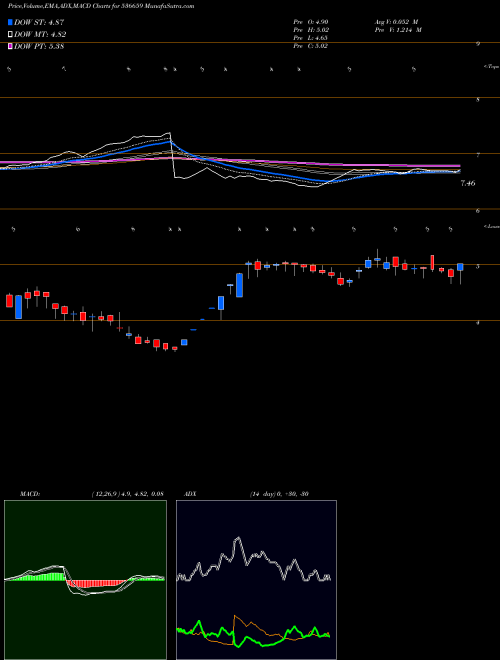 MACD charts various settings share 536659 PVVINFRA BSE Stock exchange 
