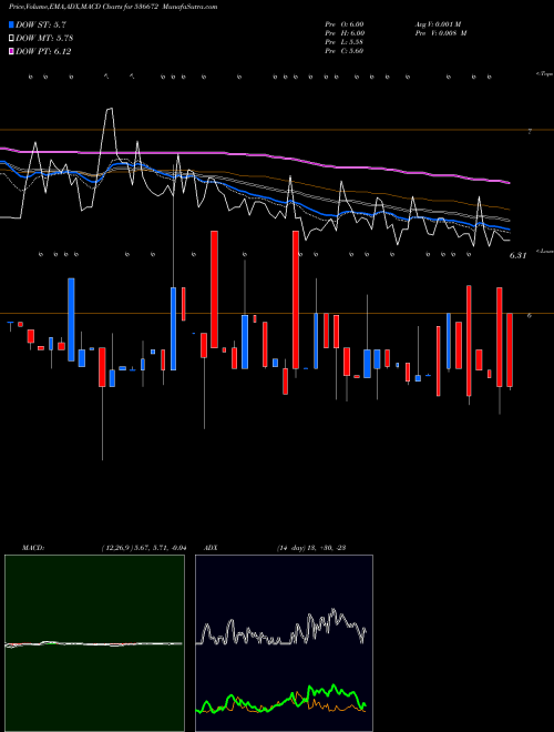 MACD charts various settings share 536672 VCU DATA BSE Stock exchange 