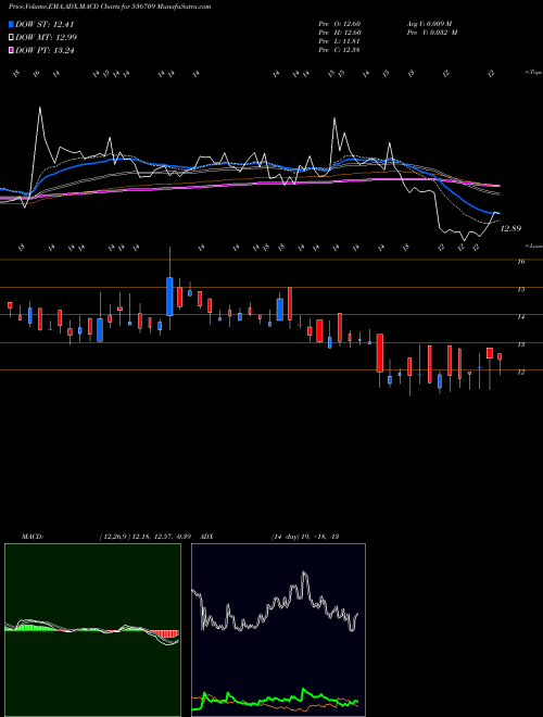 Munafa INDRENEW (536709) stock tips, volume analysis, indicator analysis [intraday, positional] for today and tomorrow