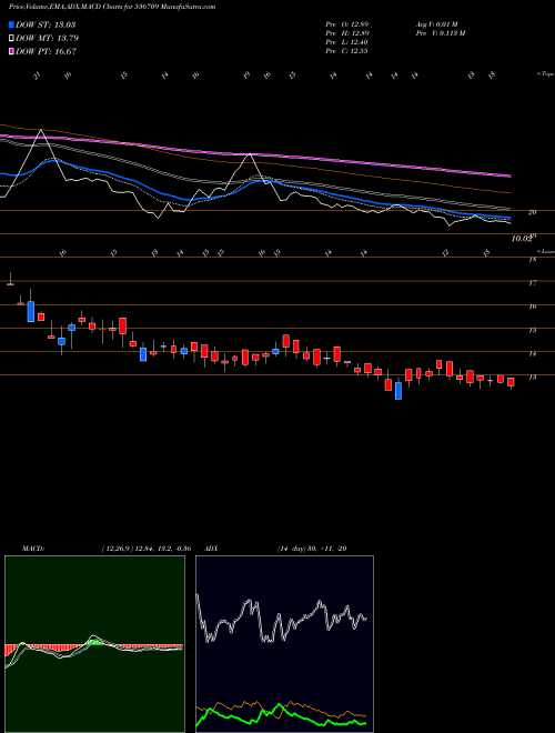 Munafa INDRENEW (536709) stock tips, volume analysis, indicator analysis [intraday, positional] for today and tomorrow