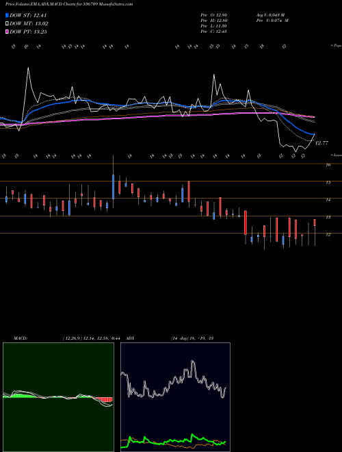 MACD charts various settings share 536709 INDRENEW BSE Stock exchange 