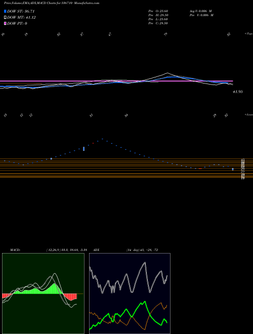 MACD charts various settings share 536710 SRGSFL BSE Stock exchange 