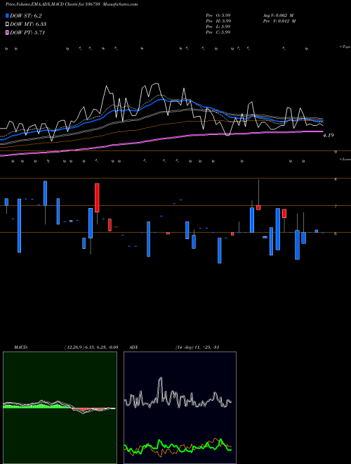 MACD charts various settings share 536738 STELLAR CAP BSE Stock exchange 
