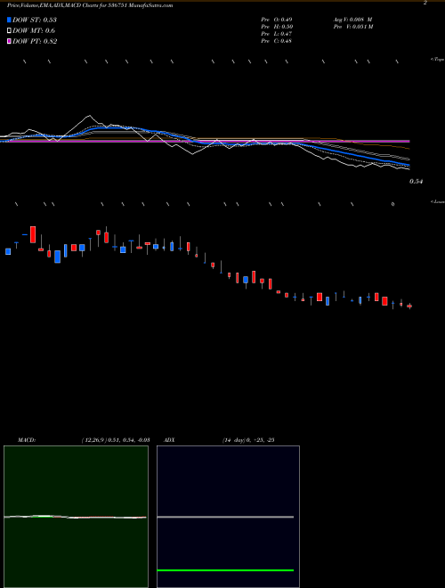 MACD charts various settings share 536751 FIVEXTRADE BSE Stock exchange 