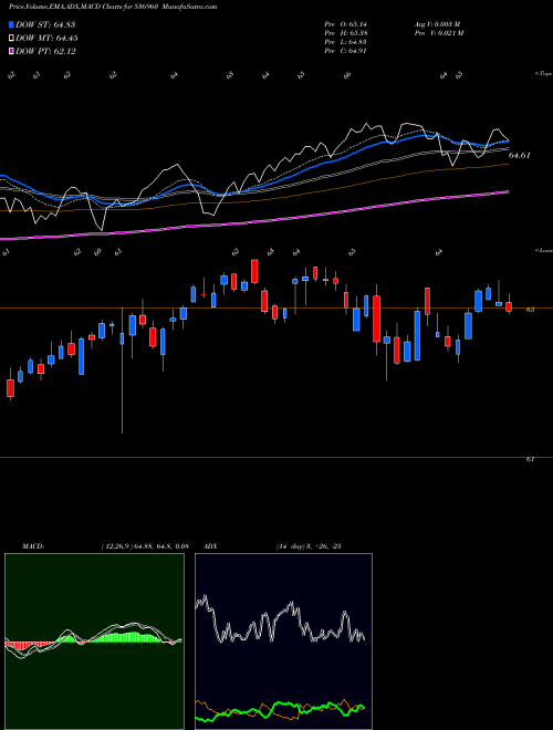 MACD charts various settings share 536960 M100 BSE Stock exchange 