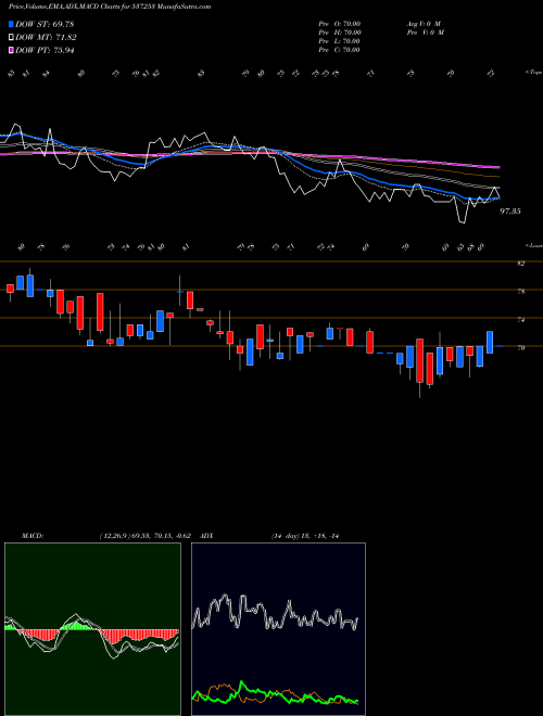 Munafa SUNIL HEALTH (537253) stock tips, volume analysis, indicator analysis [intraday, positional] for today and tomorrow