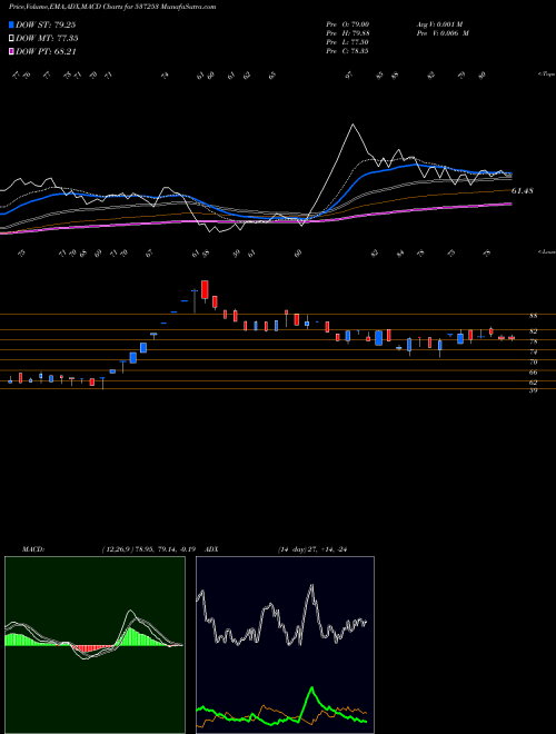 MACD charts various settings share 537253 SUNIL HEALTH BSE Stock exchange 