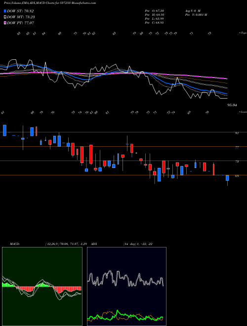 MACD charts various settings share 537253 SUNIL HEALTH BSE Stock exchange 