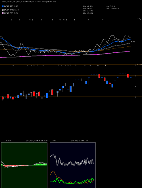 MACD charts various settings share 537254 RCI IND BSE Stock exchange 