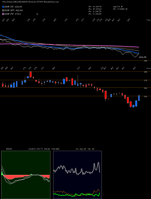 MACD charts various settings share 537291 NATH BIOGEN BSE Stock exchange 