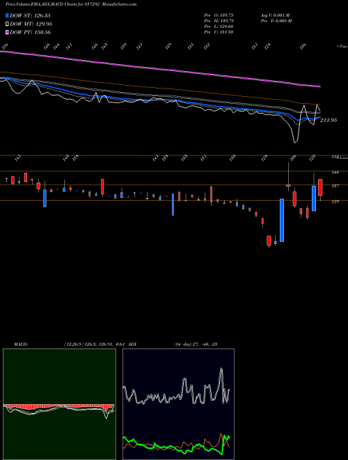 MACD charts various settings share 537292 AGRI TECH BSE Stock exchange 