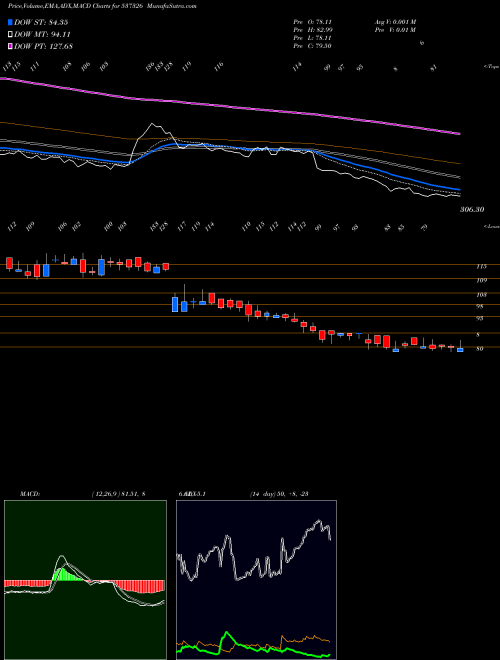 MACD charts various settings share 537326 CHEMTECH IND BSE Stock exchange 