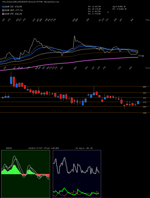 Munafa DENIS CHEM (537536) stock tips, volume analysis, indicator analysis [intraday, positional] for today and tomorrow