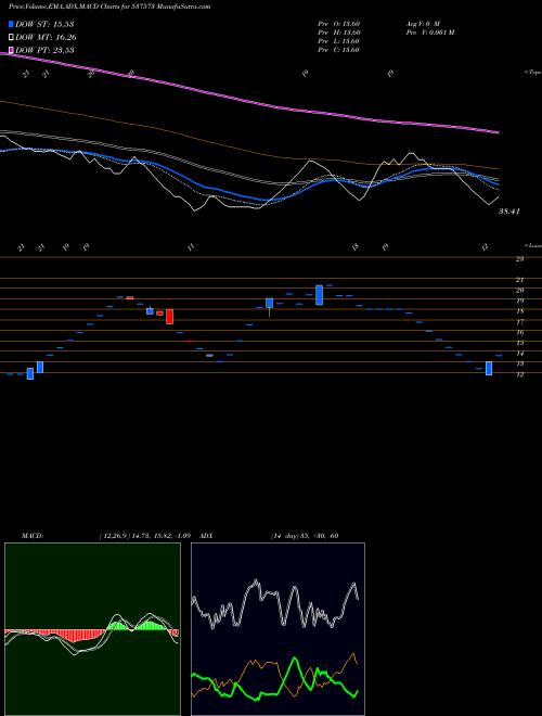 Munafa POLYMAC (537573) stock tips, volume analysis, indicator analysis [intraday, positional] for today and tomorrow