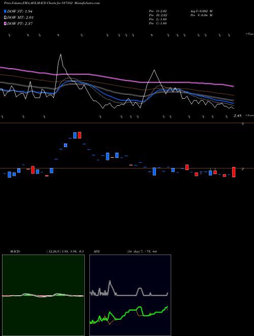 MACD charts various settings share 537582 UNISHIRE BSE Stock exchange 