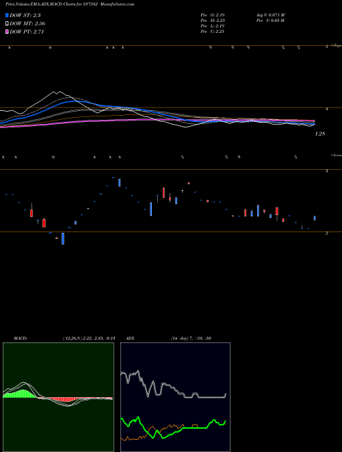 MACD charts various settings share 537582 UNISHIRE BSE Stock exchange 
