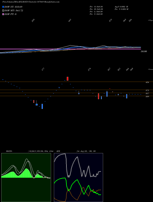 MACD charts various settings share 537669 LPNAVAL BSE Stock exchange 
